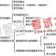 绘制知识结构图高分复习方法之心理学篇