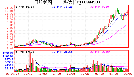科达机电方案被否内幕庄家控盘30%-50%博弈