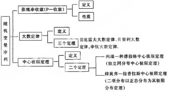 2010年半岛在线注册数学概率第五章框架体系