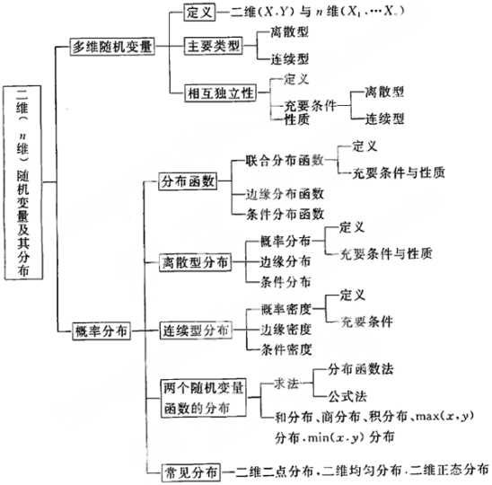 2010年半岛在线注册数学概率第三章框架体系