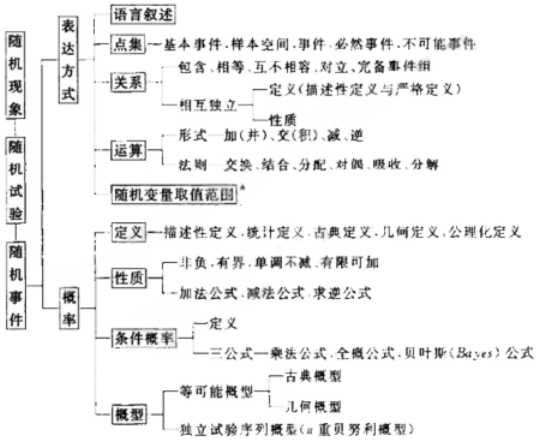 2010年半岛在线注册数学概率第一章框架体系