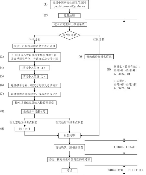 2010年全国硕士研究生入学考试报名流程图