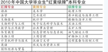 2010年中国大学毕业生“红黄绿牌”本科专业