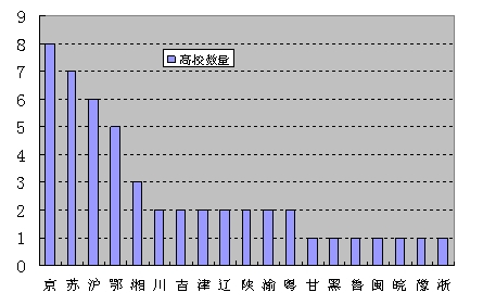 中国高校研究生教育竞争力前50强省区分布图 中国高校研究生教育竞争力前50强省区分布图