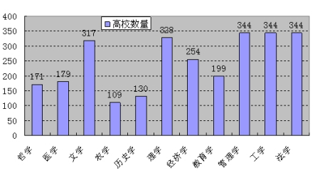 11个学科门类在477所高校中的数量分布 11个学科门类在477所高校中的数量分布