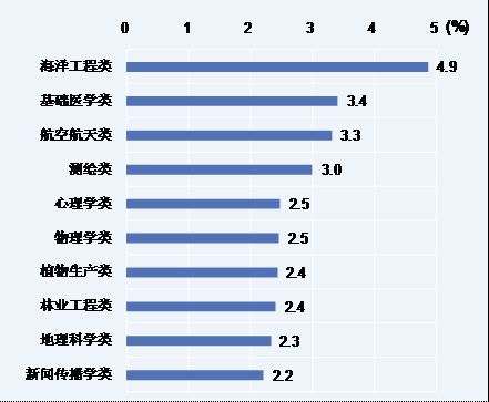 图 被调查2011届本科生计划留学比例较高的10个专业类 图 被调查2011届本科生计划留学比例较高的10个专业类