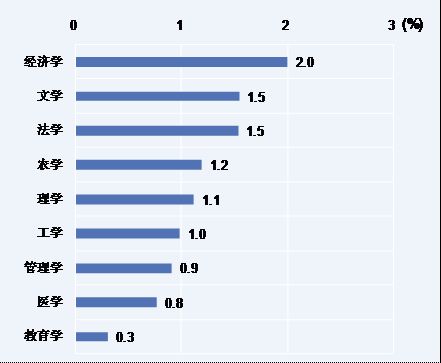 图 被调查2011届各专业大类男女本科生计划留学比例 图 被调查2011届各专业大类男女本科生计划留学比例