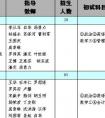 会计半岛在线注册专业考哪几门?