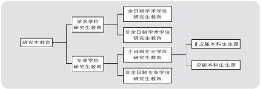 研究生教育分类 研究生教育分类