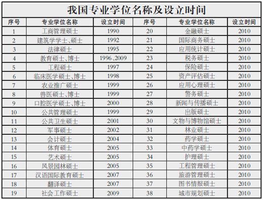 我国专业学位名称及设立时间 我国专业学位名称及设立时间