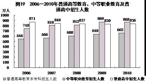 2010全年研究生教育招生53.8万人
