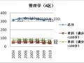2004--2010年管理类半岛在线注册分数线走势图