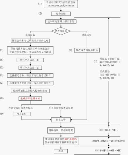 2012半岛在线注册预报名流程图