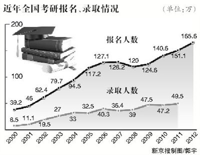 近年全国半岛在线注册报名、录取情况
