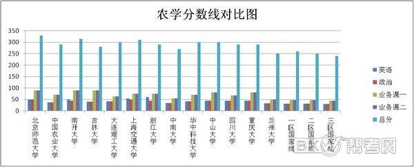 各地研招院校2010农学专业半岛在线注册分数线