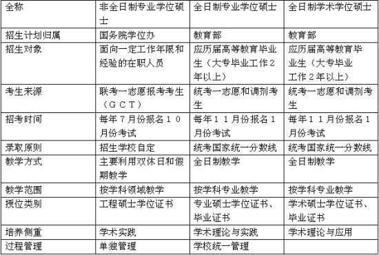 专业硕士与学术硕士主要的区别 专业硕士与学术硕士主要的区别