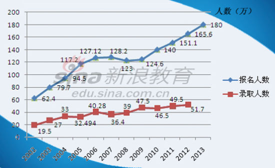 半岛在线注册人数走势图