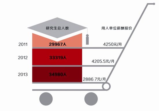 研究生薪酬变化 研究生薪酬变化