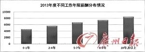 不同工作年限薪酬情况