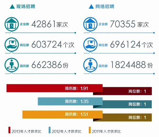 人才供求对比图 人才供求对比图