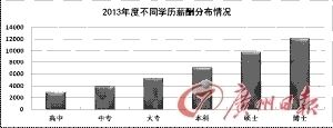 不同学历薪酬分布情况