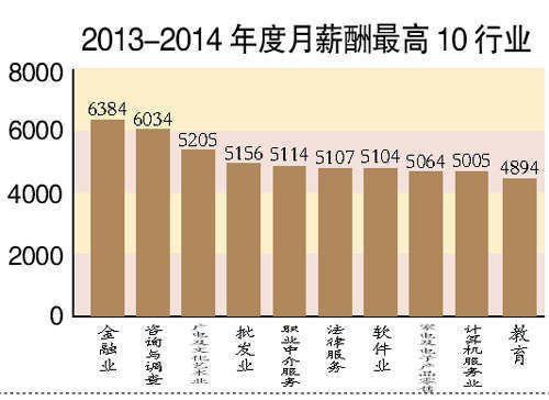2013—2014年度月薪酬最高10行业