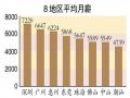 广东地区薪酬调查：本科月薪7千硕士近1万(图文)