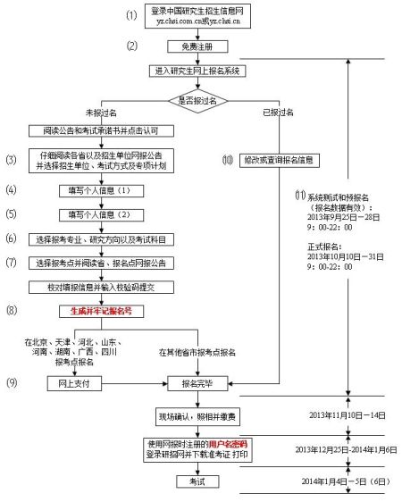 2014半岛在线注册网报流程图