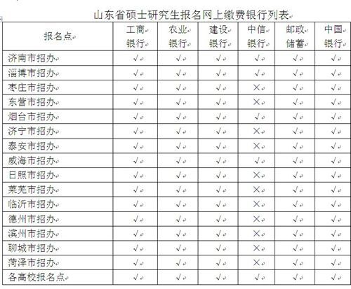 山东省硕士研究生报名网上缴费银行列表 山东省硕士研究生报名网上缴费银行列表