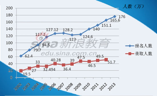 历年半岛在线注册人数报录比分析