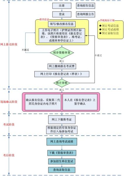 在职联考报名基本操作流程图