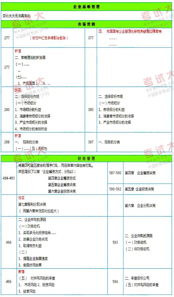 2011年同等学力工商新旧大纲对比
