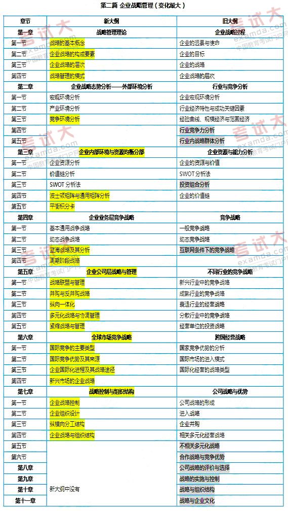 2011年同等学力工商新旧大纲对比