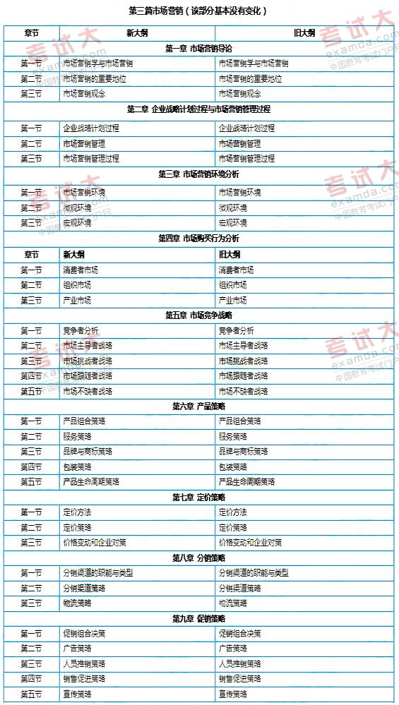 2011年同等学力工商新旧大纲对比