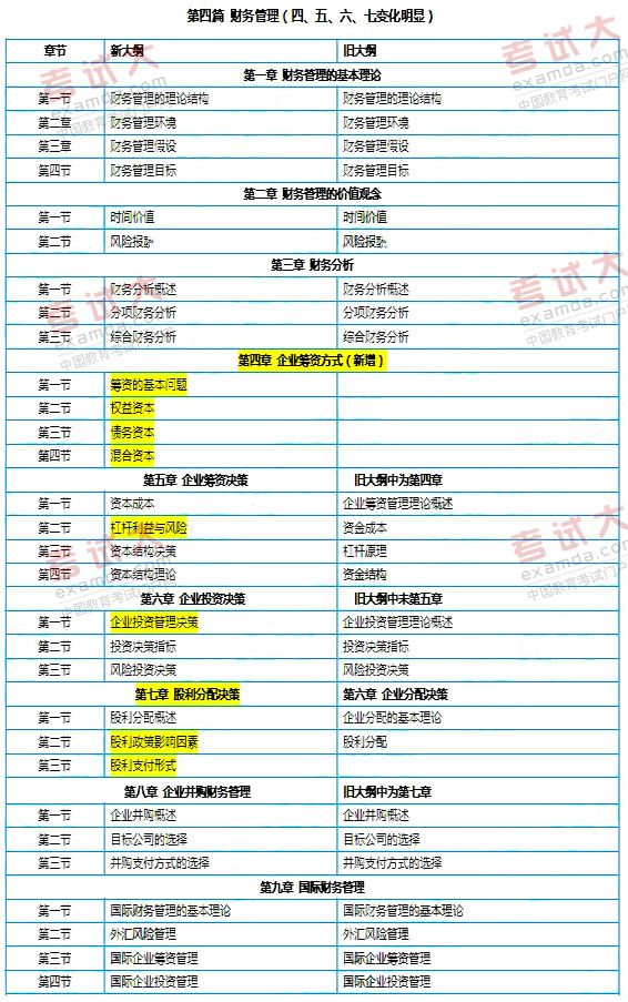 2011年同等学力工商新旧大纲对比