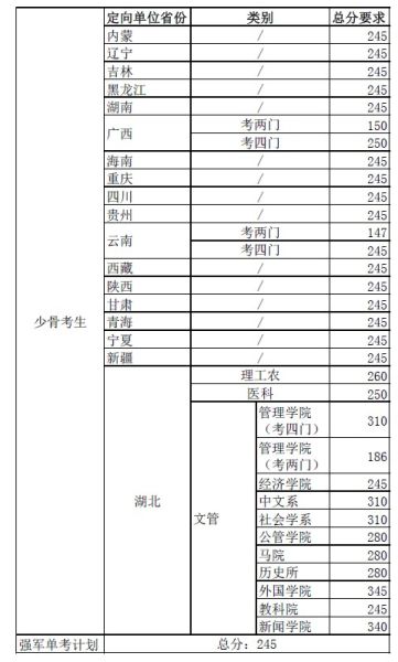 华中科技大学2014年硕士研究生专项计划复试分数线