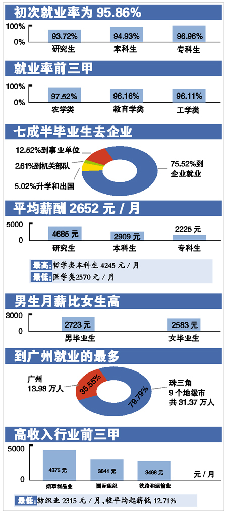 2013广东高校毕业生就业白皮书发布研究生就业率连续8年不及本科生 2013广东高校毕业生就业白皮书发布研究生就业率连续8年不及本科生