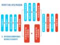 2014年同等学力考生要牢记的时间点