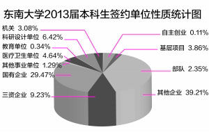 东南大学2013届本科生签约单位性质统计图