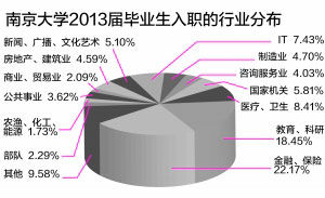 南京大学2013届毕业生入职的行业分布