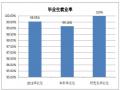 北京邮电大学硕士毕业生就业率达100%