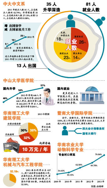 今年，中国高校毕业生人数首次突破700万，大学生自叹就业压力一年比一年大。不过，广州地区的“名校名专业”毕业生就业前景还是一片光明。