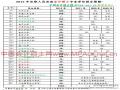 2013年春季入学在职人员攻读MPAcc招生简章、学费及复试分数线汇总