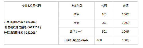 2015年考试科目设置 2015年考试科目设置