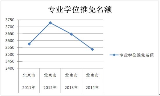 图一:北京市专业学位推免名额曲线图(2011年——2014年) 图一:北京市专业学位推免名额曲线图(2011年——2014年)