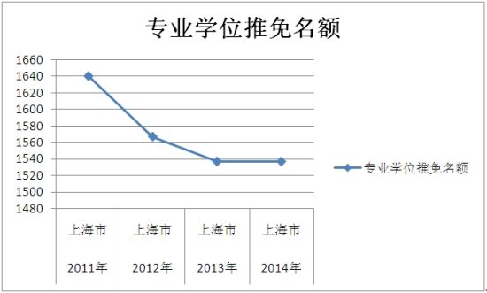 图二:上海市专业学位推免名额曲线图(2011——2014年) 图二:上海市专业学位推免名额曲线图(2011——2014年)