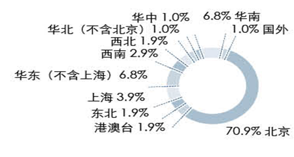 【专业】京津六大经济学重镇就业分析 【专业】京津六大经济学重镇就业分析