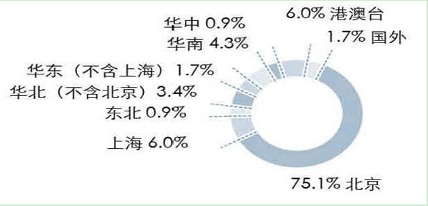 【专业】京津六大经济学重镇就业分析 【专业】京津六大经济学重镇就业分析