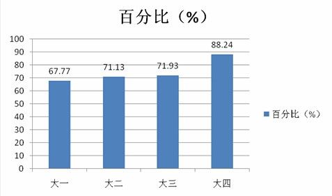 某高校学生兼职情况