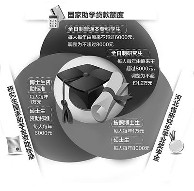 河北省研究生学业奖学金 河北省研究生学业奖学金